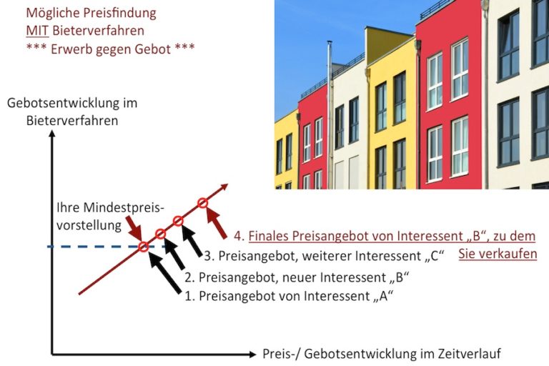 bieterverfahren-braunschweig-c1-1-768x512 Bieterverfahren in Braunschweig - Diagramm der Preisentwicklung