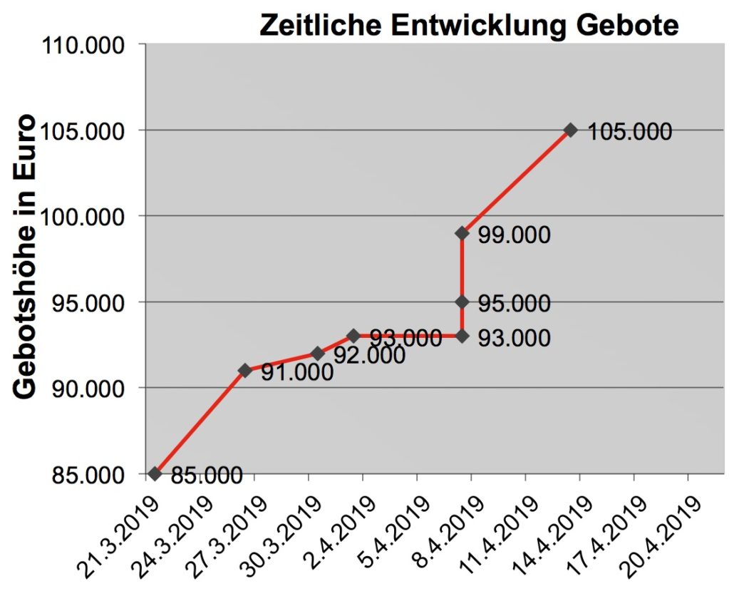 bieterverfahren-braunschweig-c2-1030x836 Bieterverfahren Braunschweig - Preisentwicklung der Gebote