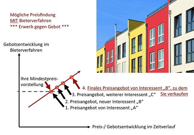 preisfindung-mit-bieterverfahren Diagramm - Preisfindung mit Bieterverfahren