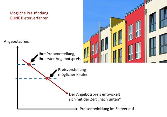 preisfindung-ohne-bieterverfahren-small Diagramm - Preisfindung ohne Bieterverfahren